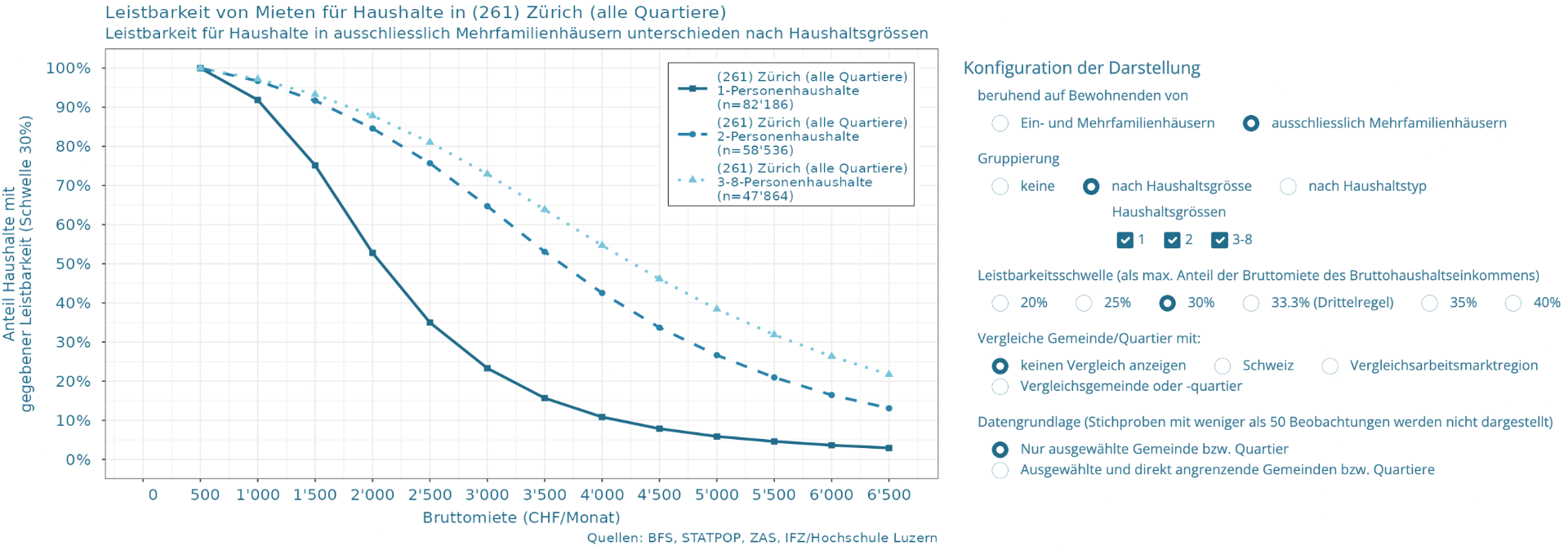 Abb. 1: Leistbarkeit von Mieten in Zürich nach Haushaltsgrösse