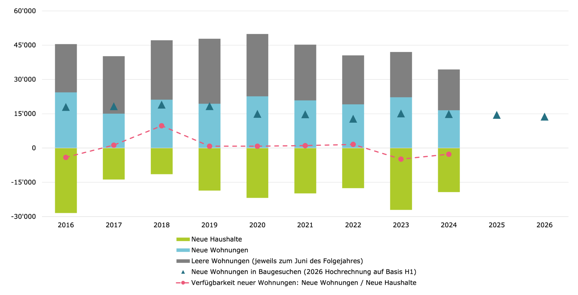 Abbildung 2: Alle Schweizer Städte ohne Zürich. Angebots- und Nachfrageindikatoren in absoluten Zahlen pro Jahr. Quellen: InfoPro Digital Schweiz GmbH, Bundesamt für Statistik (BfS).